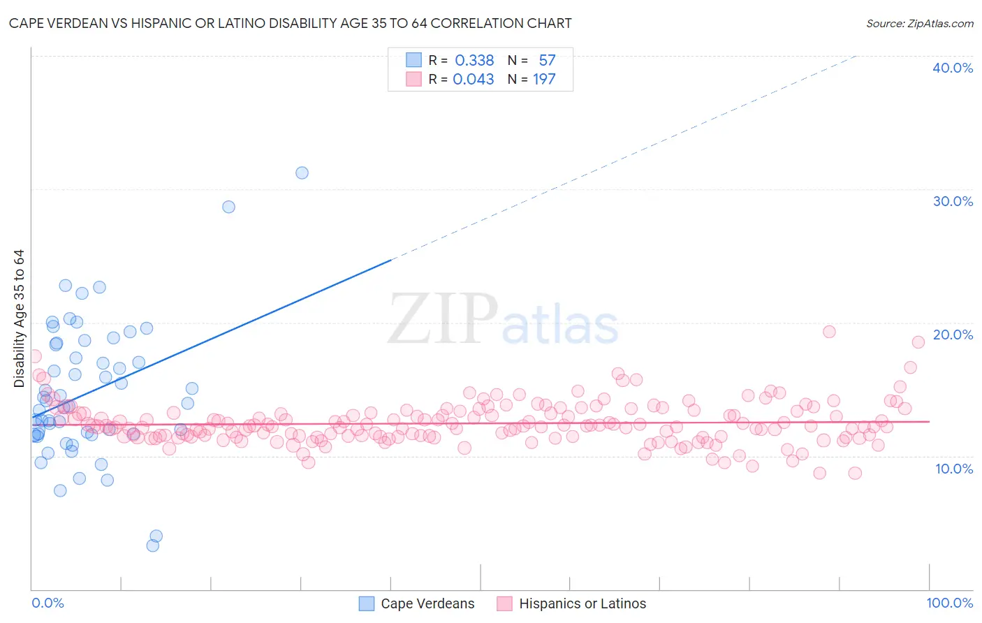 Cape Verdean vs Hispanic or Latino Disability Age 35 to 64