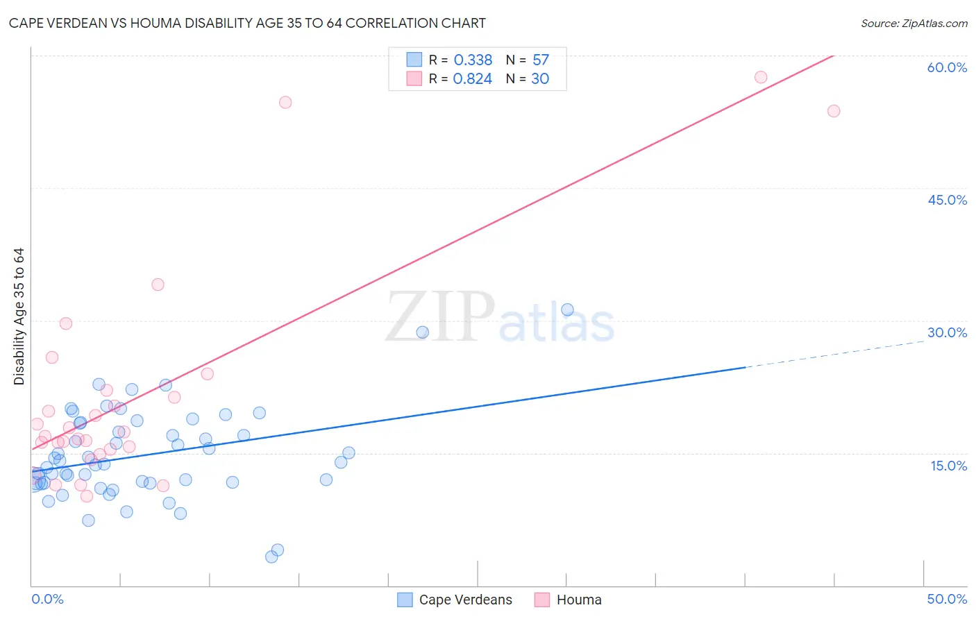 Cape Verdean vs Houma Disability Age 35 to 64