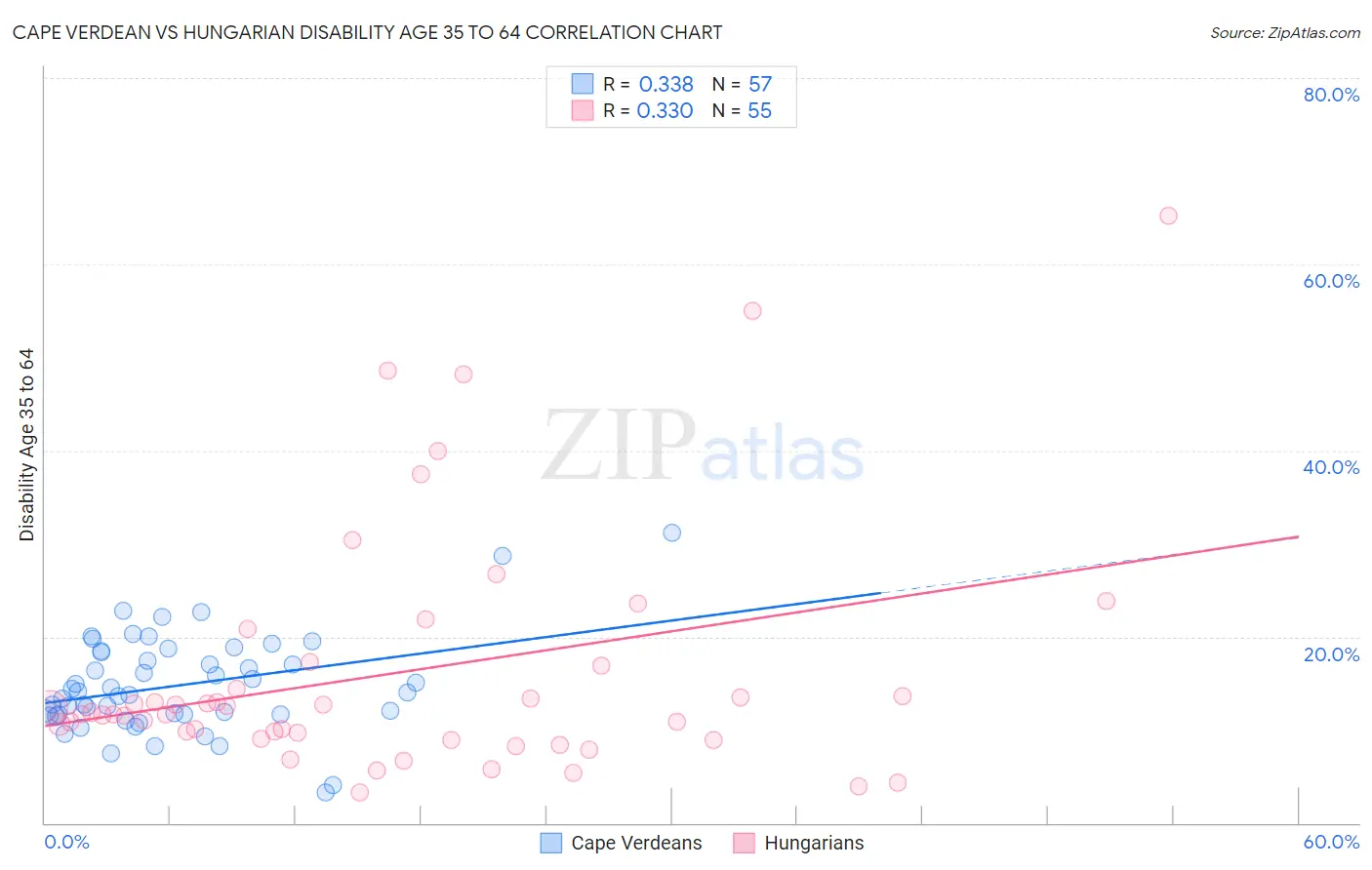 Cape Verdean vs Hungarian Disability Age 35 to 64