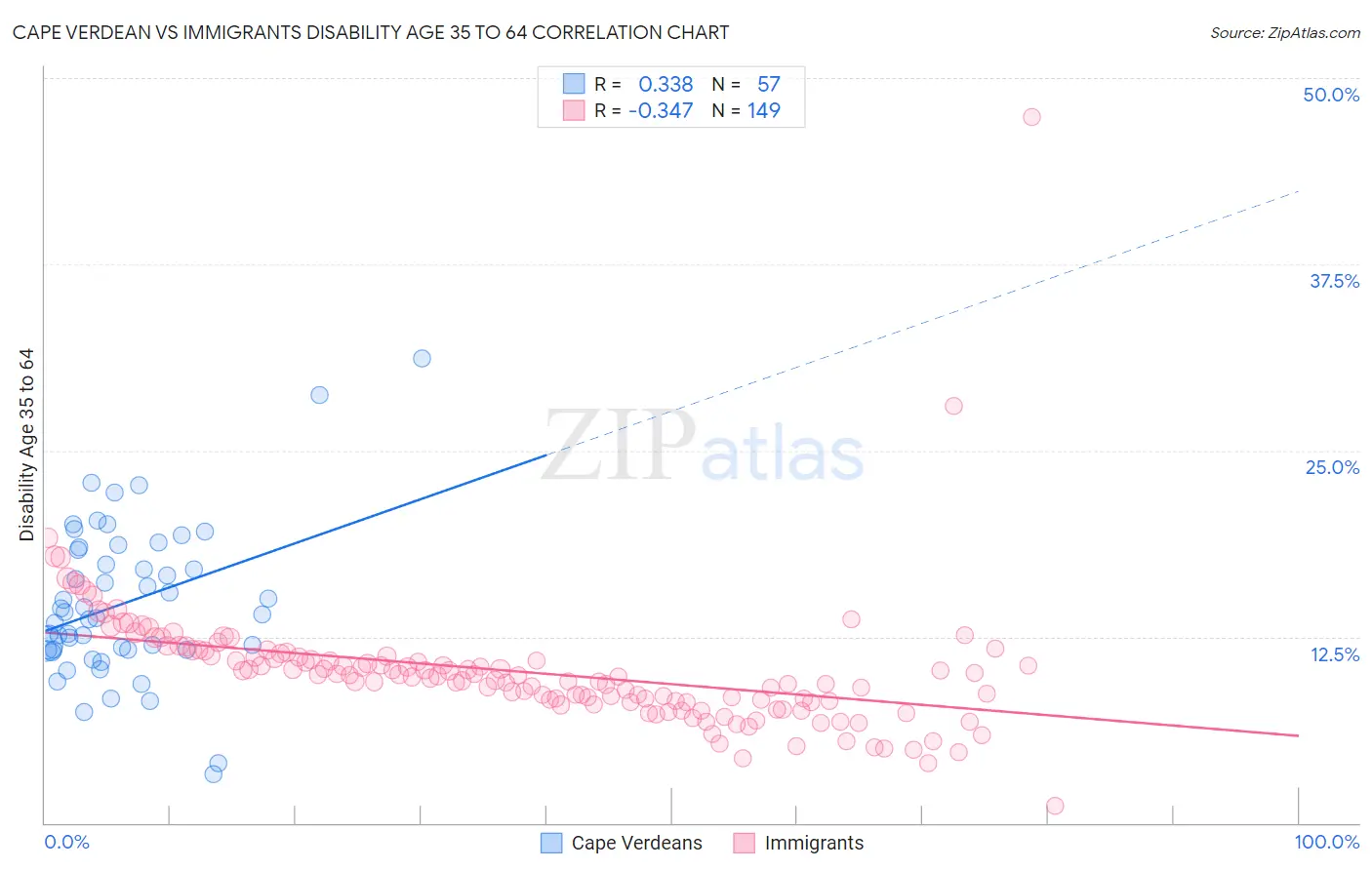 Cape Verdean vs Immigrants Disability Age 35 to 64