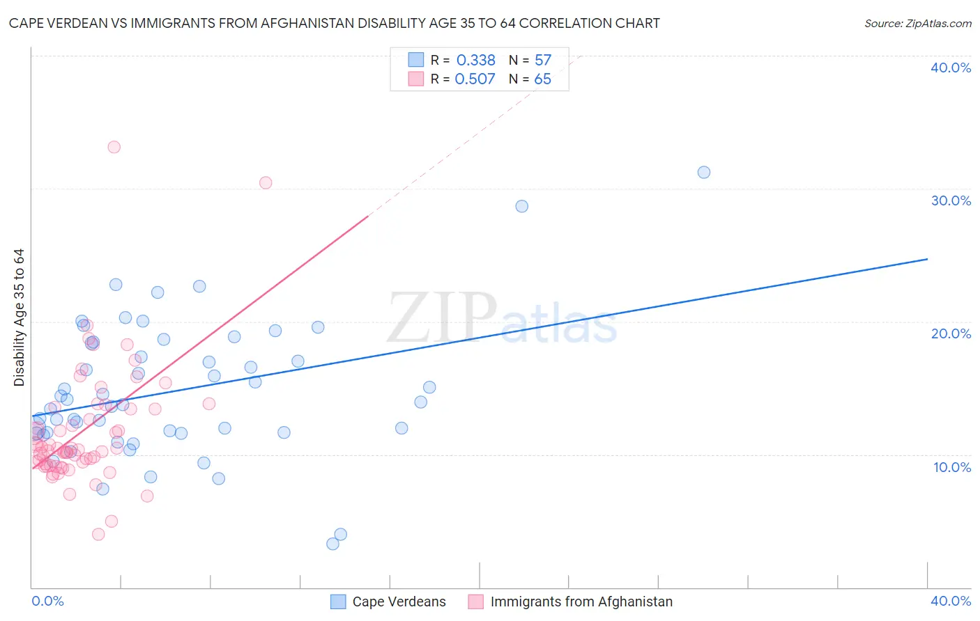 Cape Verdean vs Immigrants from Afghanistan Disability Age 35 to 64