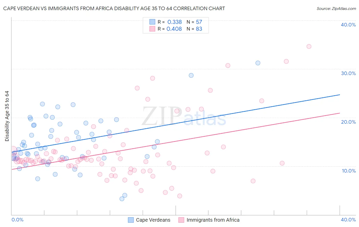 Cape Verdean vs Immigrants from Africa Disability Age 35 to 64