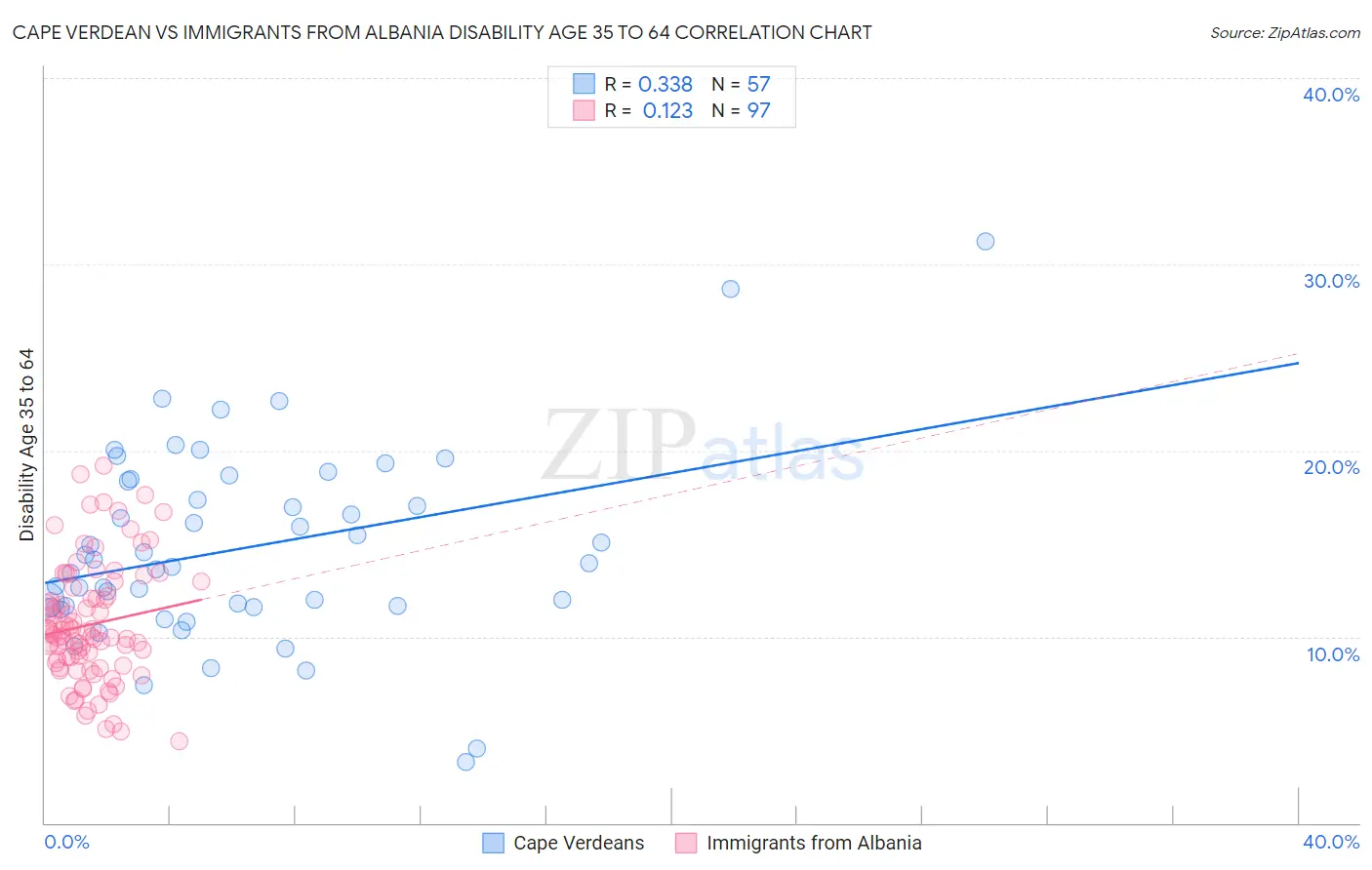 Cape Verdean vs Immigrants from Albania Disability Age 35 to 64