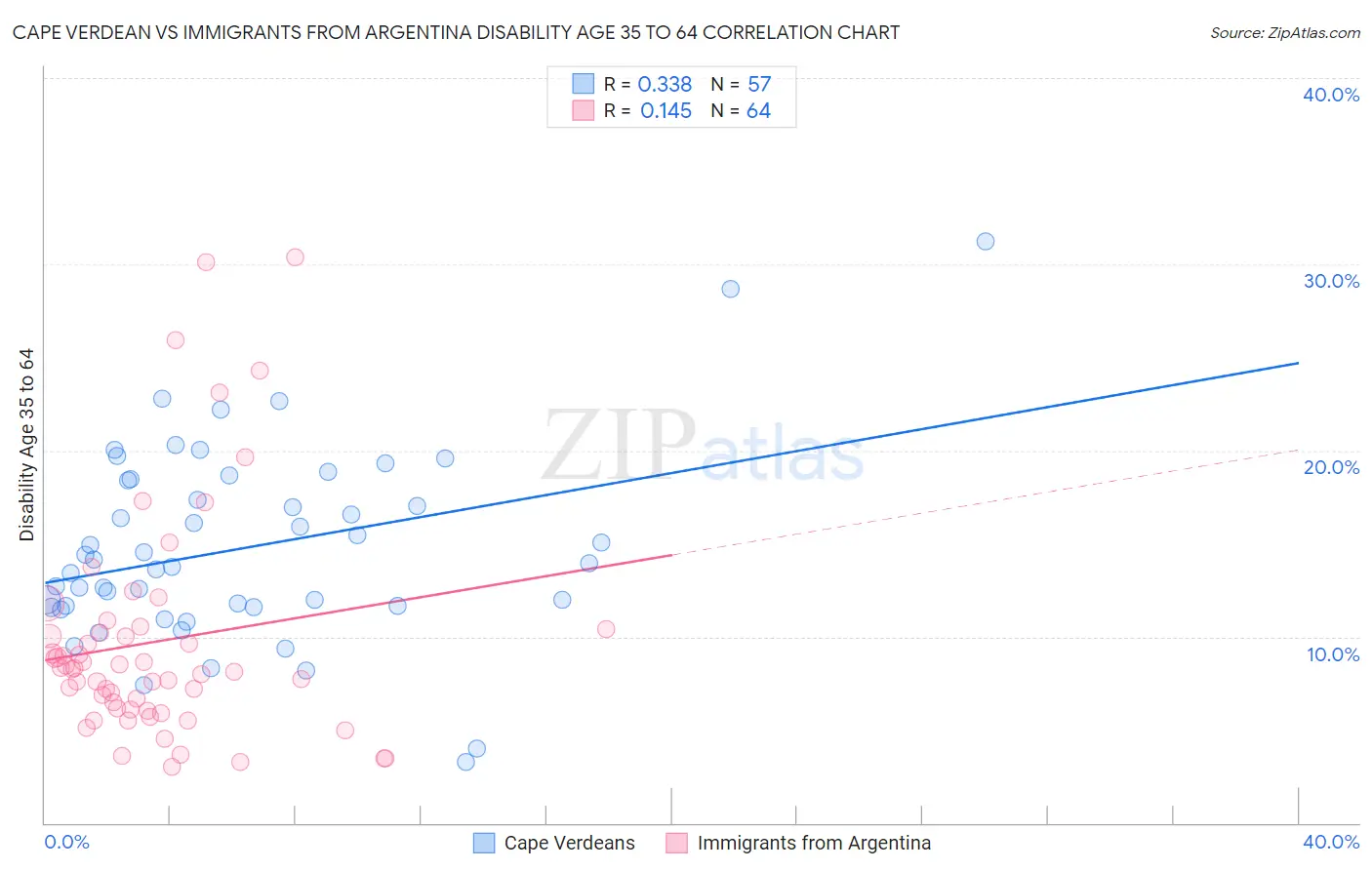Cape Verdean vs Immigrants from Argentina Disability Age 35 to 64