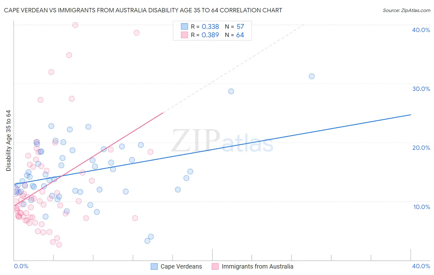 Cape Verdean vs Immigrants from Australia Disability Age 35 to 64