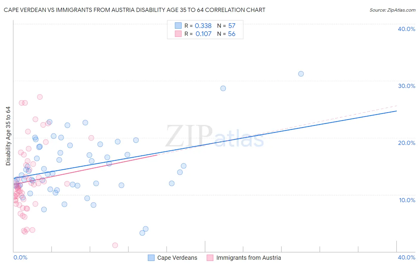 Cape Verdean vs Immigrants from Austria Disability Age 35 to 64