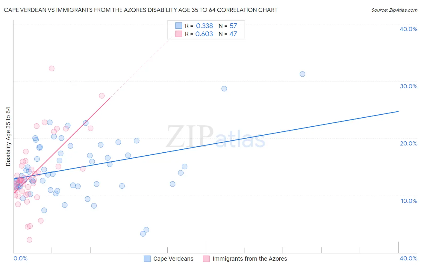 Cape Verdean vs Immigrants from the Azores Disability Age 35 to 64
