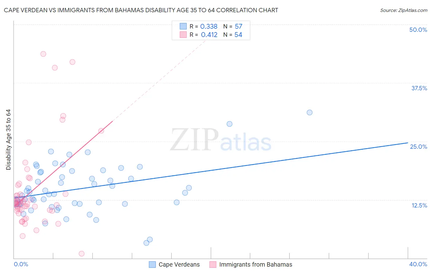 Cape Verdean vs Immigrants from Bahamas Disability Age 35 to 64