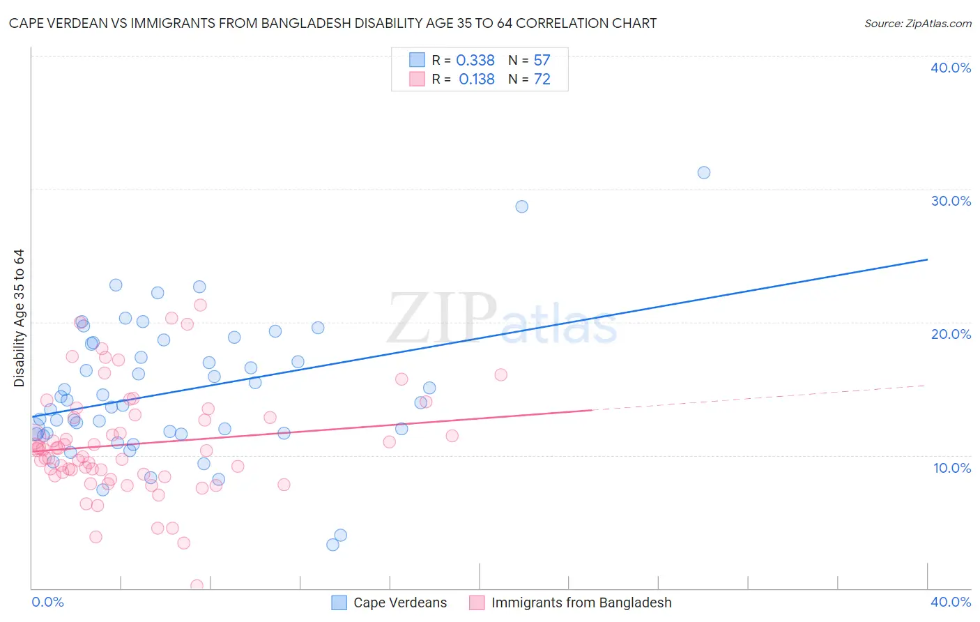 Cape Verdean vs Immigrants from Bangladesh Disability Age 35 to 64