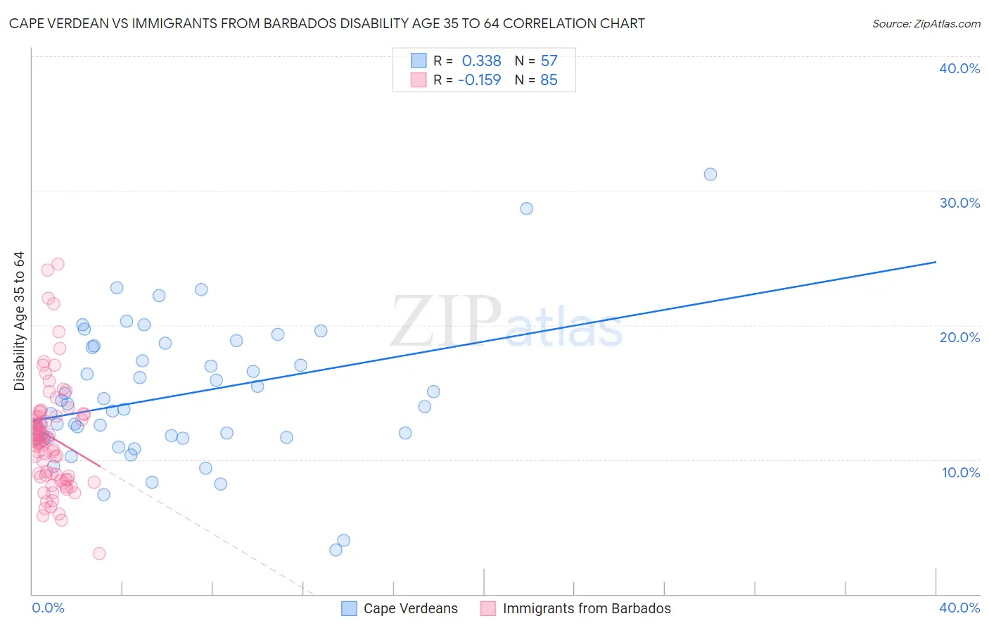 Cape Verdean vs Immigrants from Barbados Disability Age 35 to 64