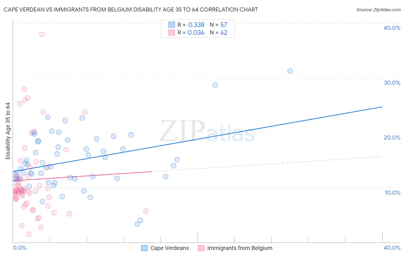 Cape Verdean vs Immigrants from Belgium Disability Age 35 to 64