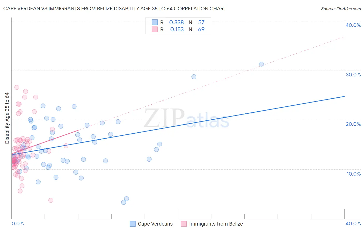 Cape Verdean vs Immigrants from Belize Disability Age 35 to 64