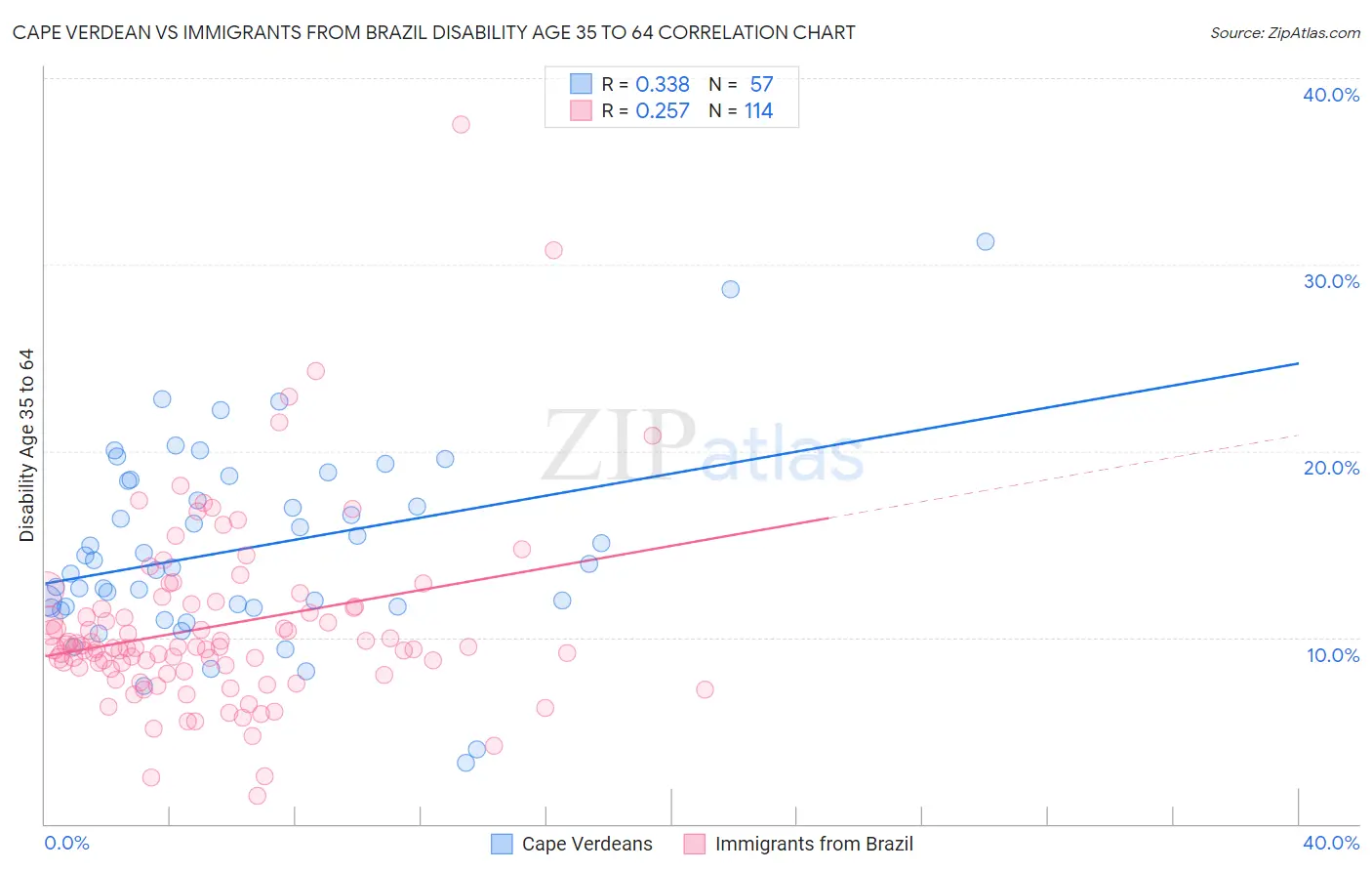 Cape Verdean vs Immigrants from Brazil Disability Age 35 to 64