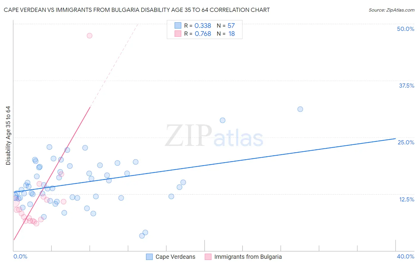 Cape Verdean vs Immigrants from Bulgaria Disability Age 35 to 64
