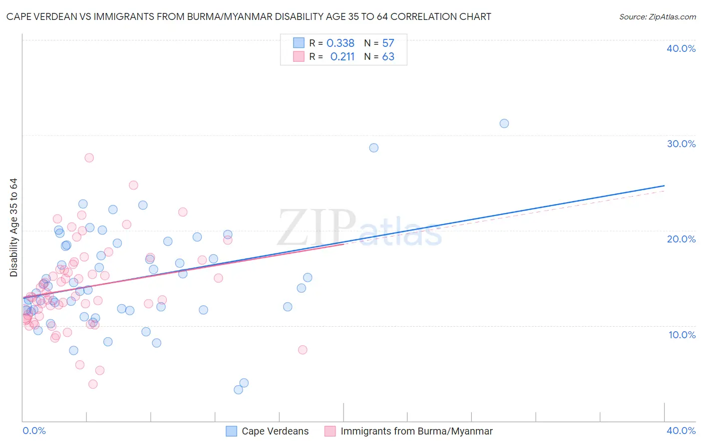Cape Verdean vs Immigrants from Burma/Myanmar Disability Age 35 to 64