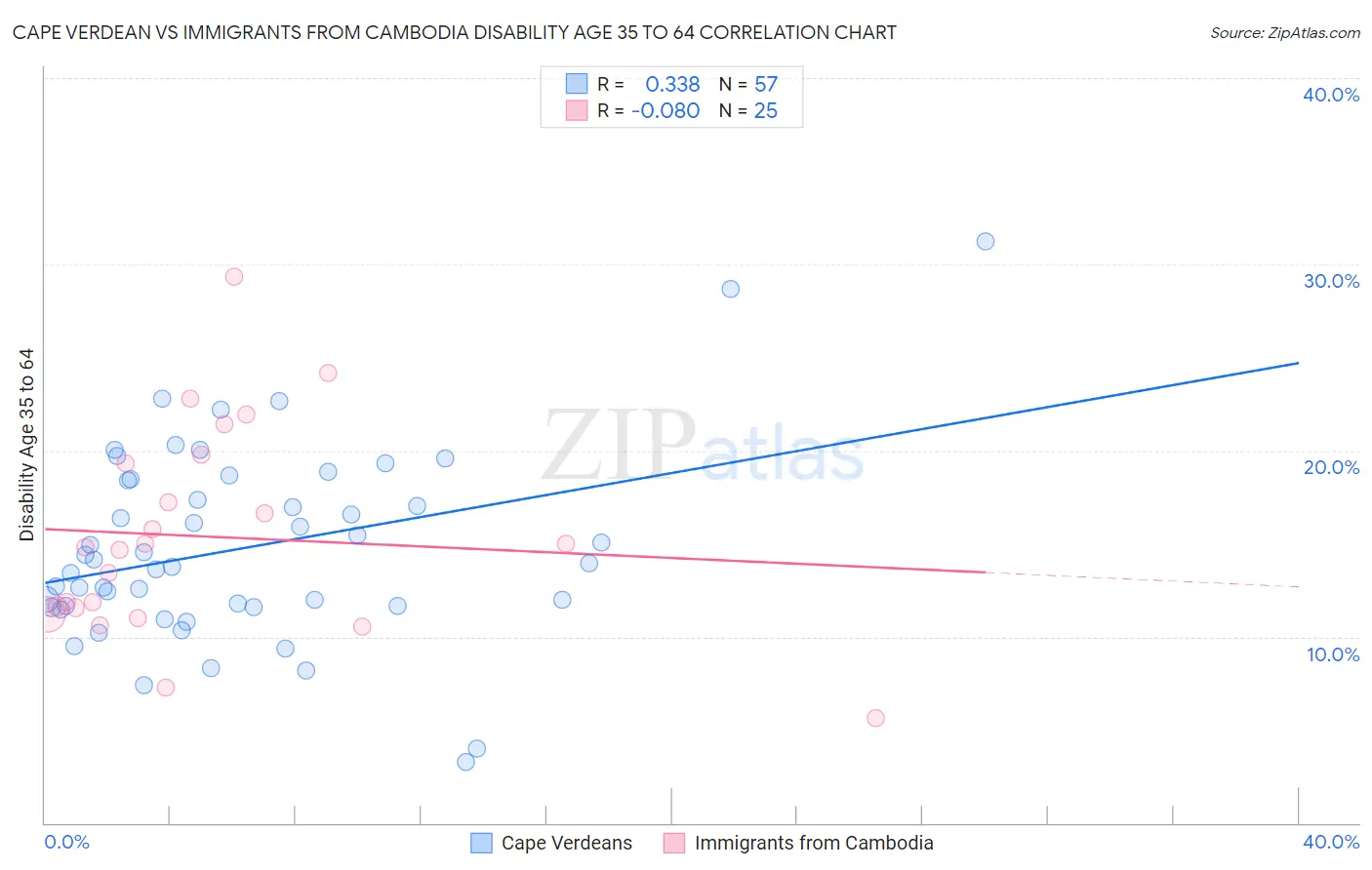 Cape Verdean vs Immigrants from Cambodia Disability Age 35 to 64