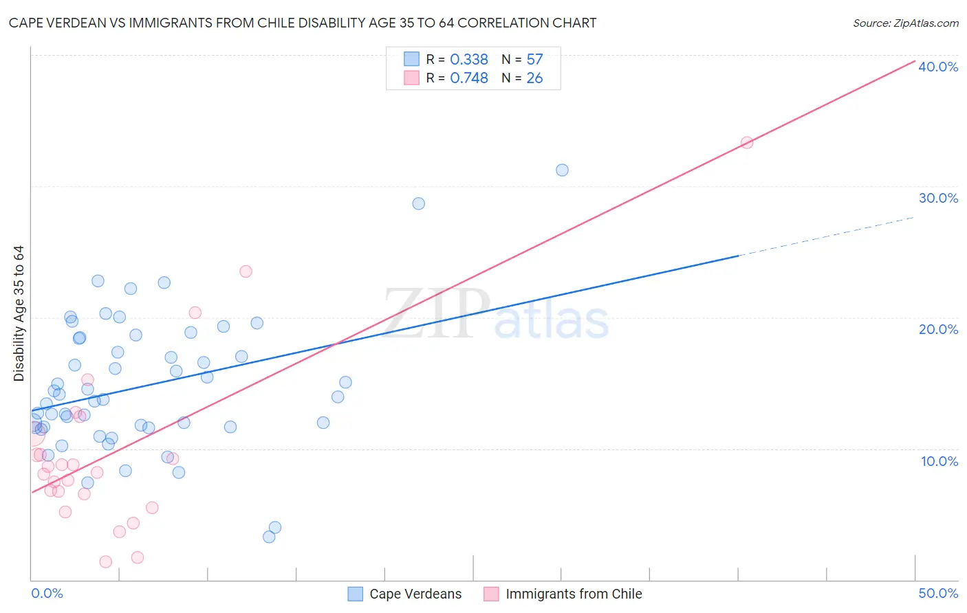 Cape Verdean vs Immigrants from Chile Disability Age 35 to 64