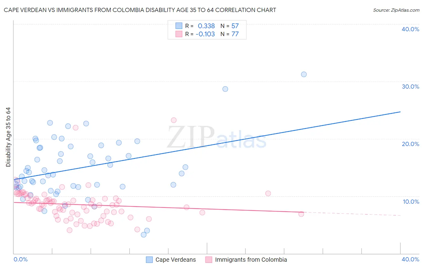 Cape Verdean vs Immigrants from Colombia Disability Age 35 to 64