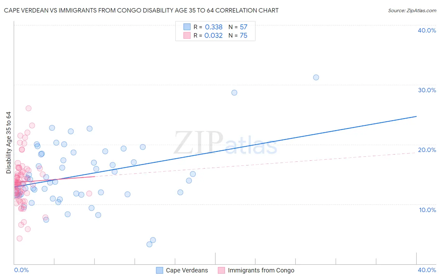 Cape Verdean vs Immigrants from Congo Disability Age 35 to 64