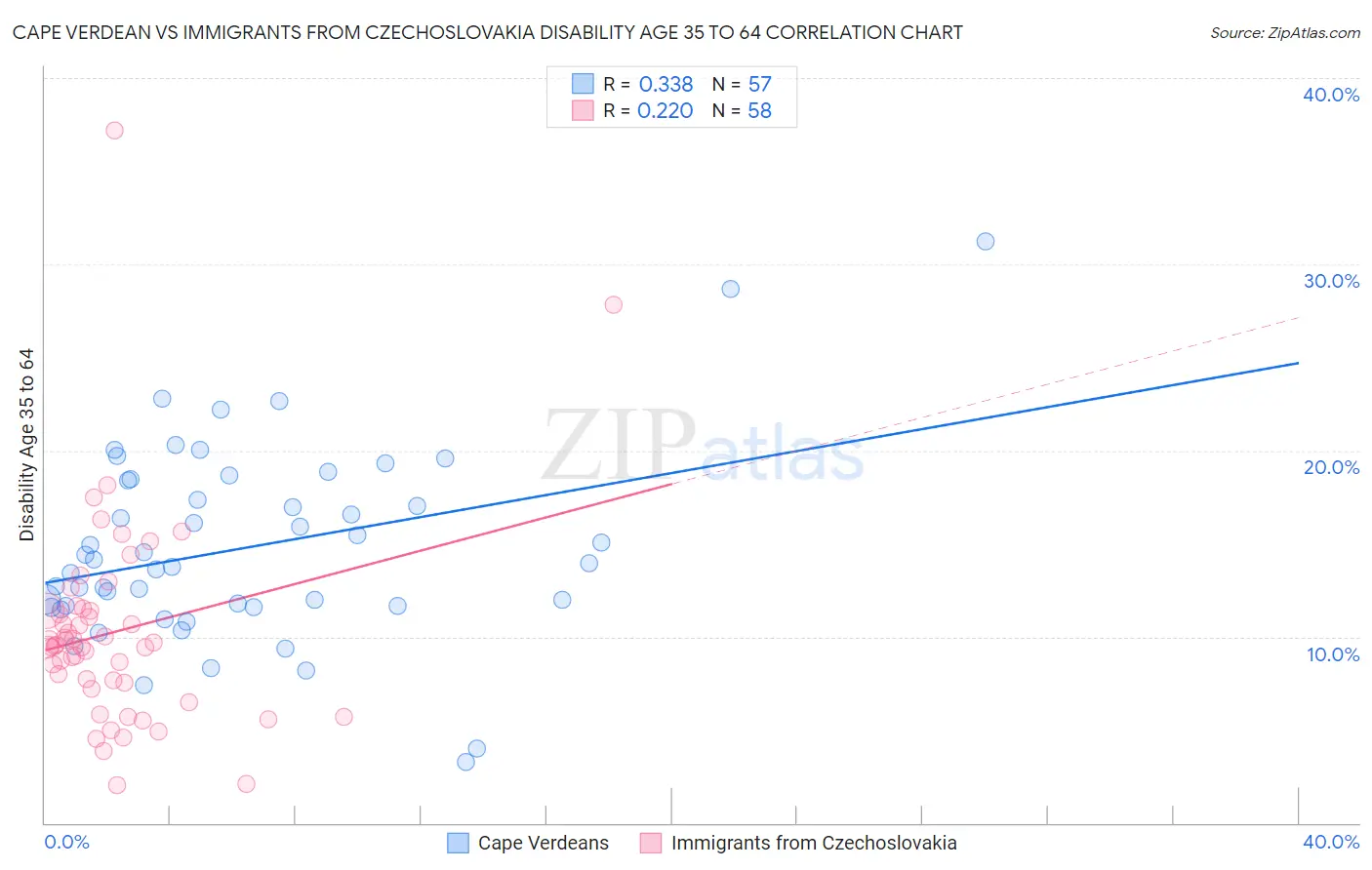 Cape Verdean vs Immigrants from Czechoslovakia Disability Age 35 to 64