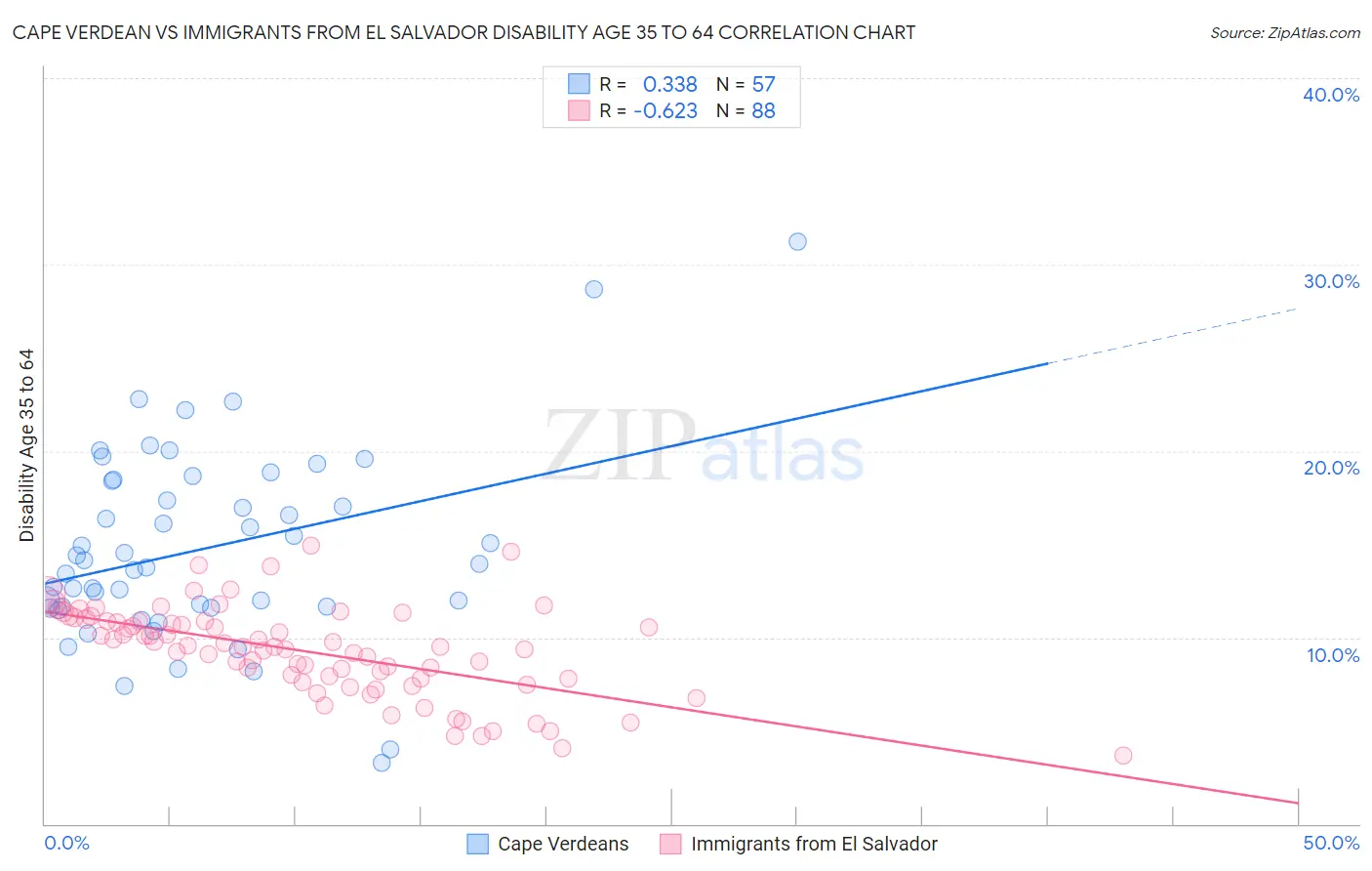 Cape Verdean vs Immigrants from El Salvador Disability Age 35 to 64