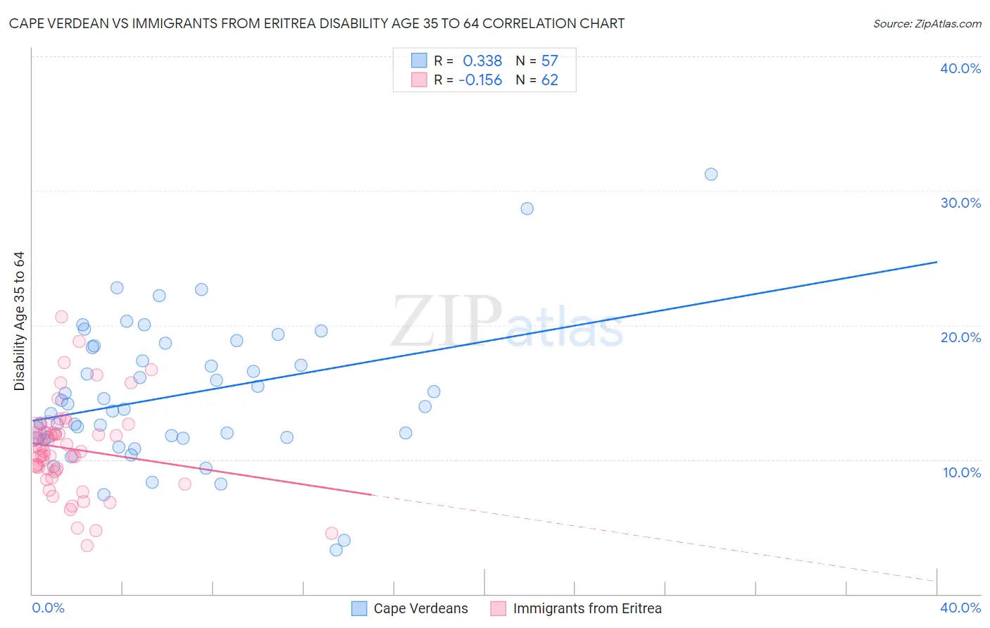 Cape Verdean vs Immigrants from Eritrea Disability Age 35 to 64