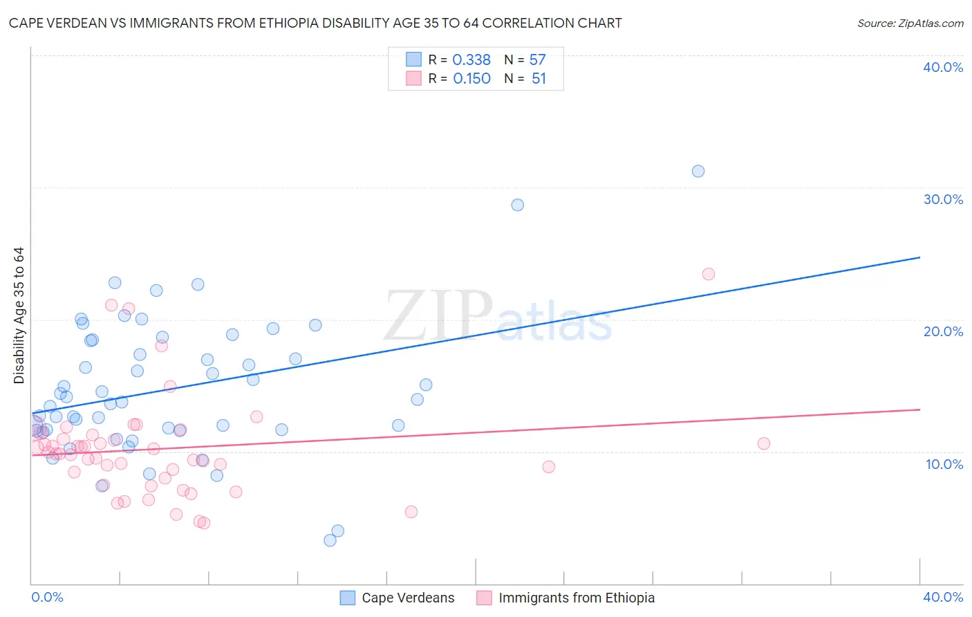 Cape Verdean vs Immigrants from Ethiopia Disability Age 35 to 64