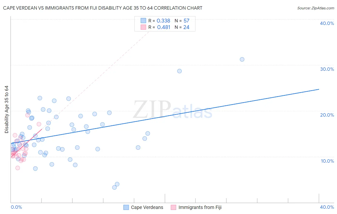 Cape Verdean vs Immigrants from Fiji Disability Age 35 to 64