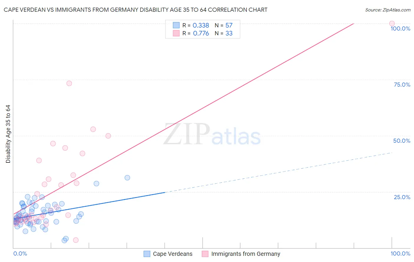 Cape Verdean vs Immigrants from Germany Disability Age 35 to 64