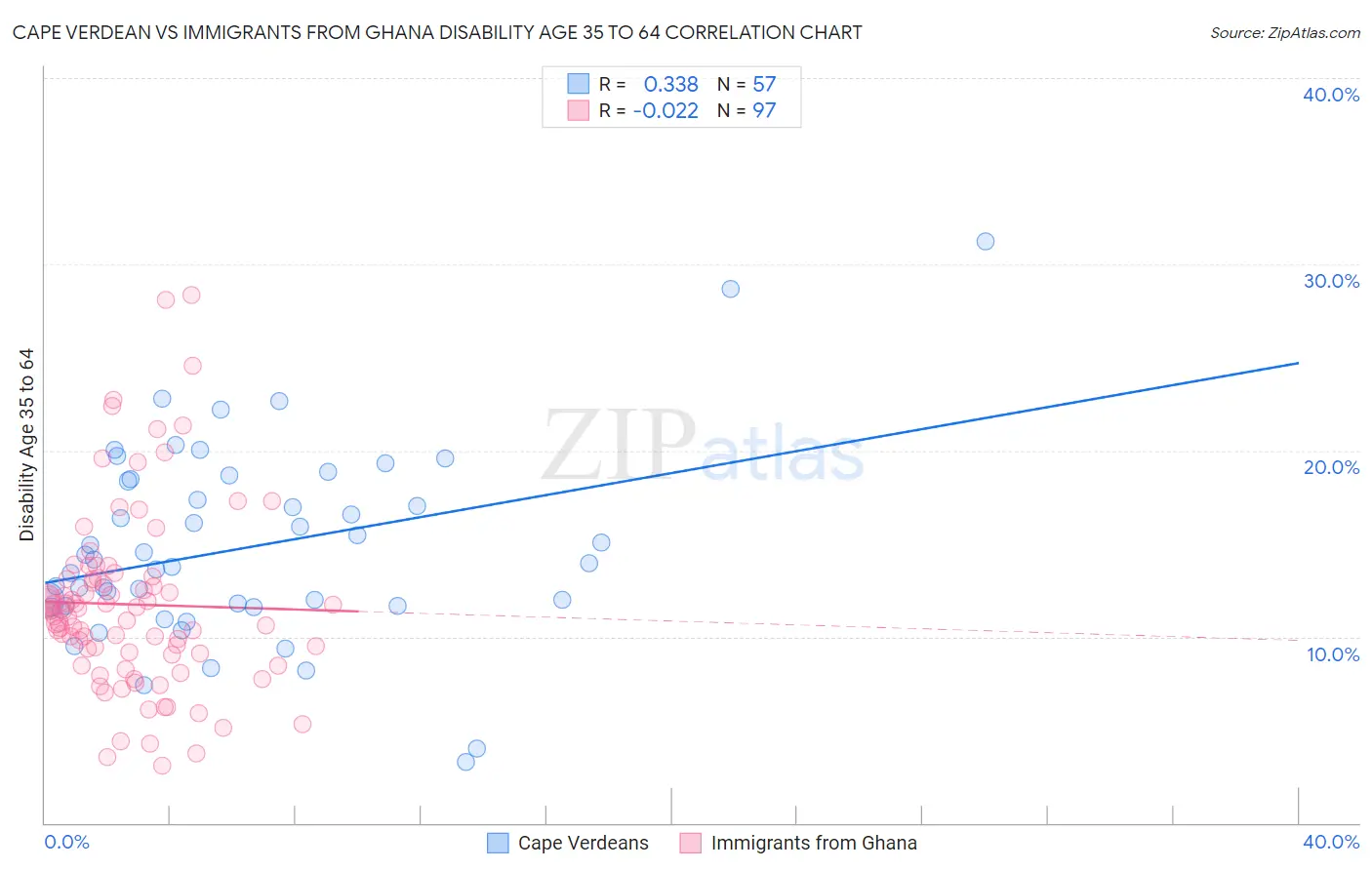 Cape Verdean vs Immigrants from Ghana Disability Age 35 to 64