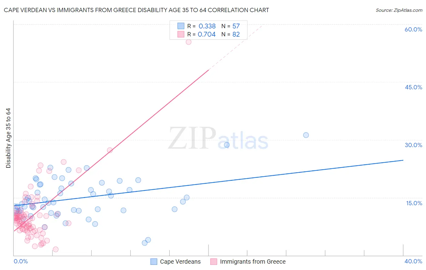 Cape Verdean vs Immigrants from Greece Disability Age 35 to 64