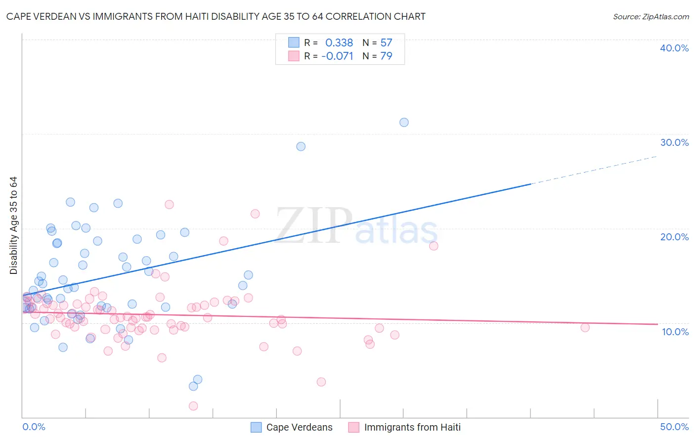 Cape Verdean vs Immigrants from Haiti Disability Age 35 to 64