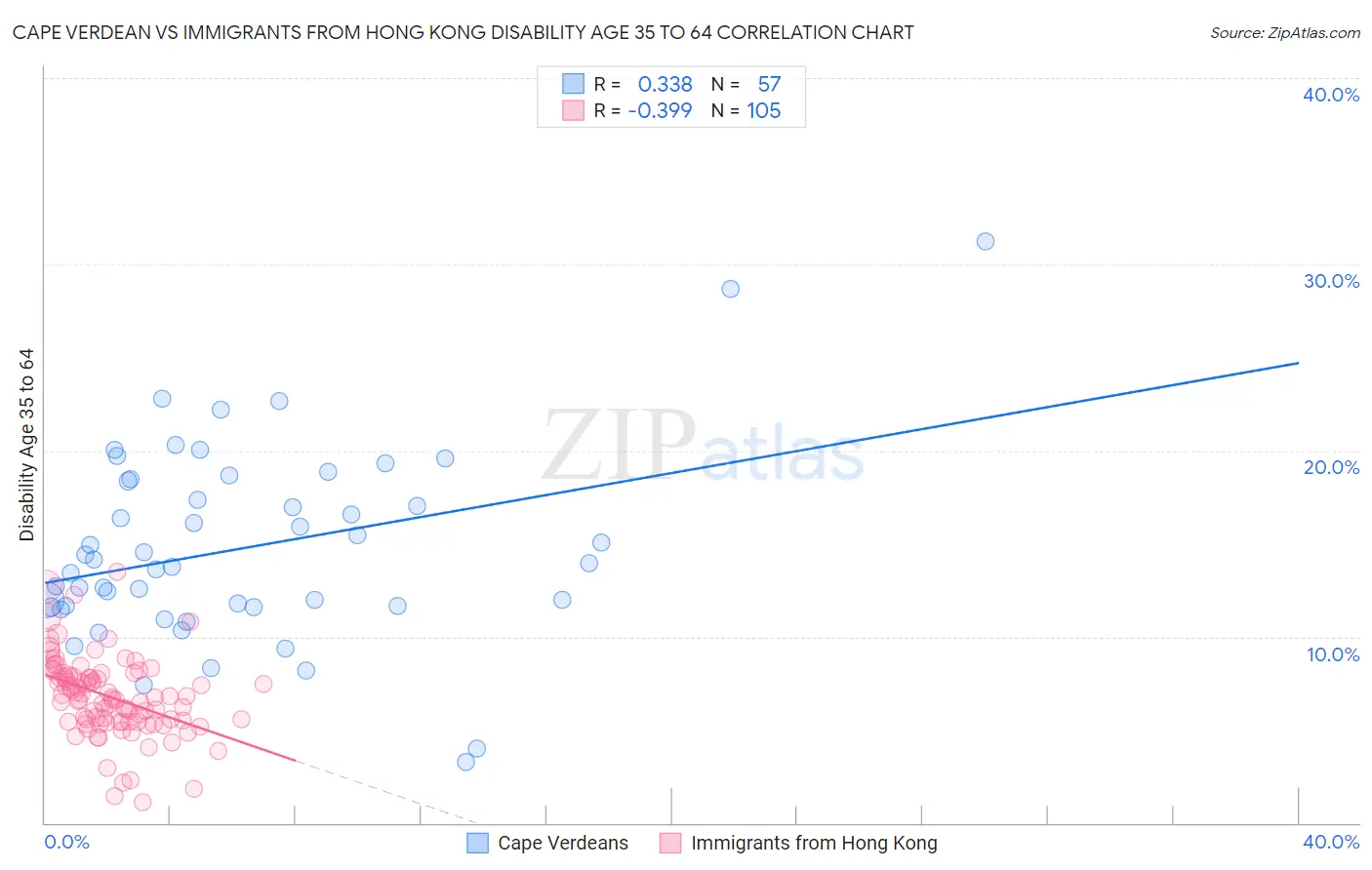 Cape Verdean vs Immigrants from Hong Kong Disability Age 35 to 64