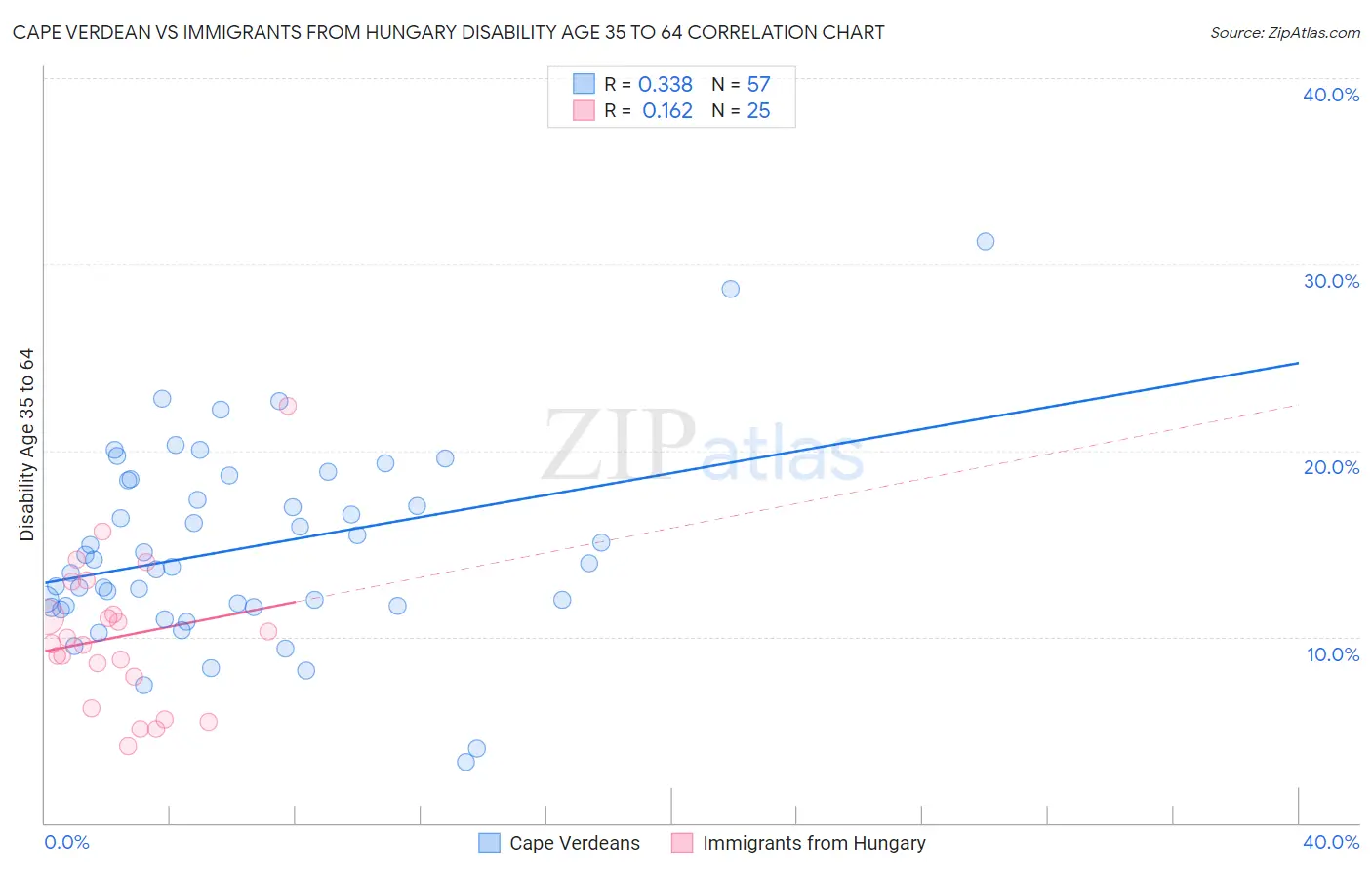 Cape Verdean vs Immigrants from Hungary Disability Age 35 to 64