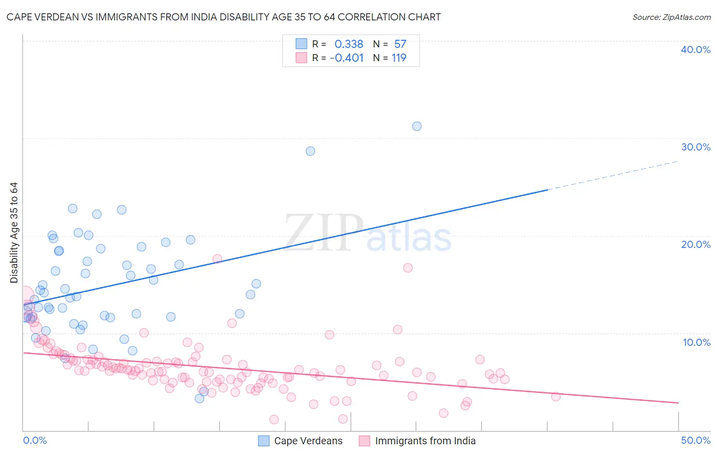 Cape Verdean vs Immigrants from India Disability Age 35 to 64