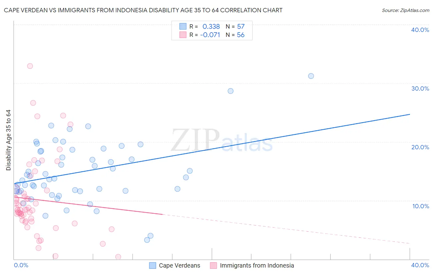 Cape Verdean vs Immigrants from Indonesia Disability Age 35 to 64
