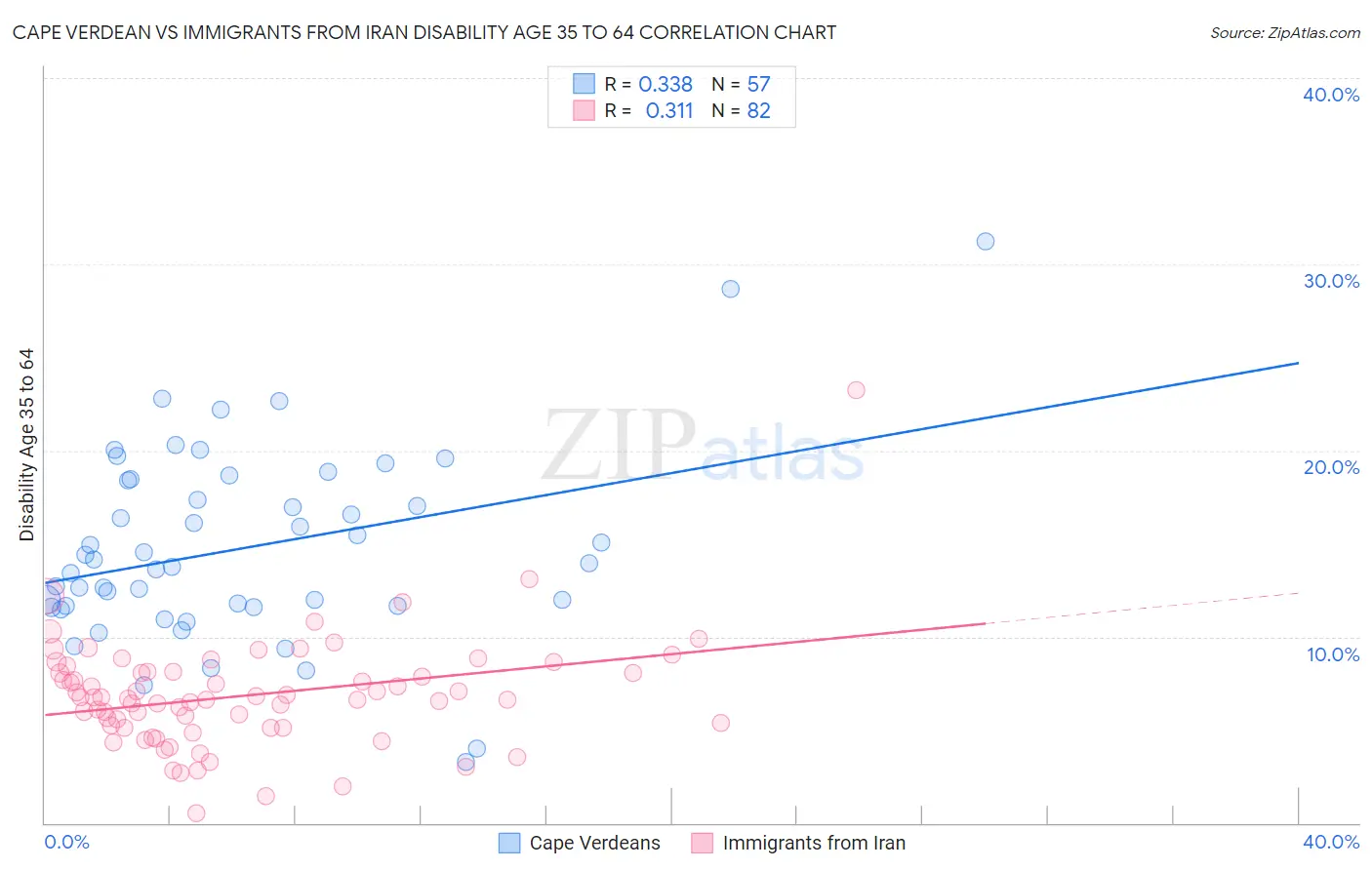 Cape Verdean vs Immigrants from Iran Disability Age 35 to 64