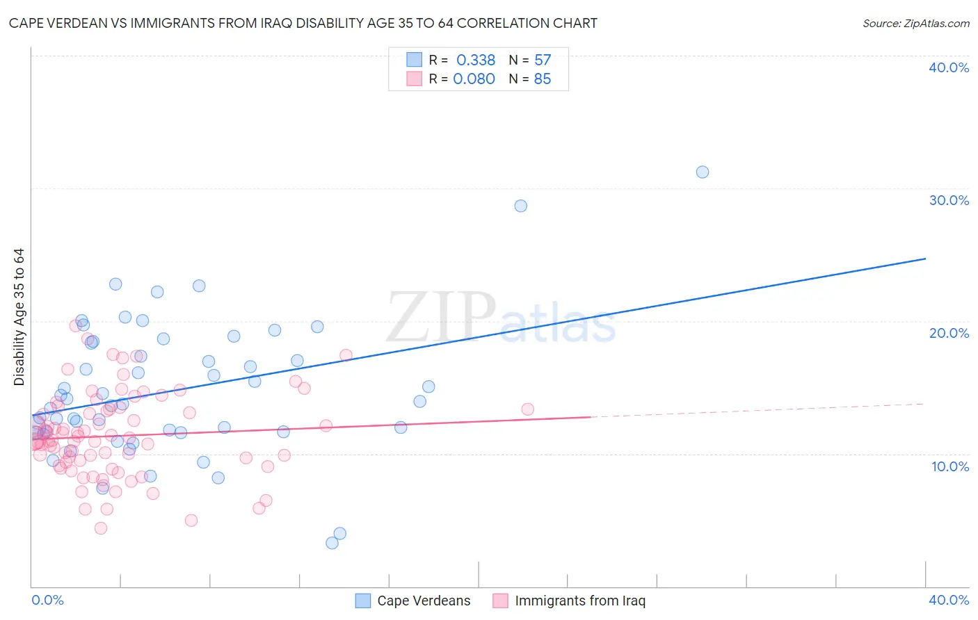 Cape Verdean vs Immigrants from Iraq Disability Age 35 to 64