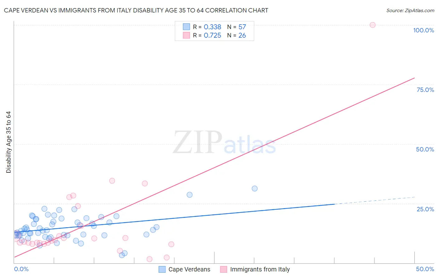 Cape Verdean vs Immigrants from Italy Disability Age 35 to 64