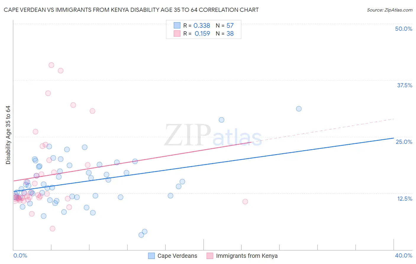 Cape Verdean vs Immigrants from Kenya Disability Age 35 to 64