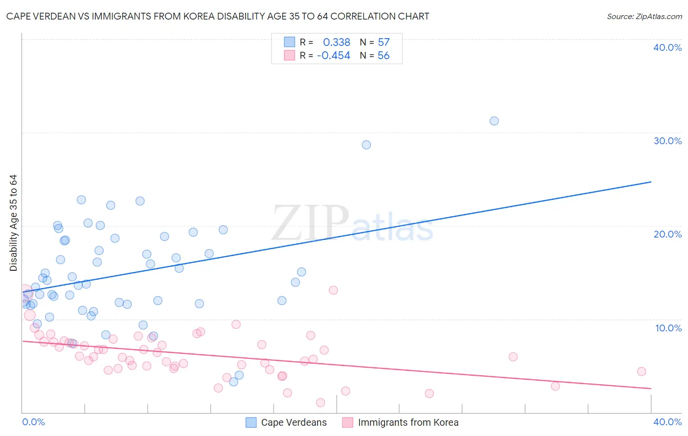 Cape Verdean vs Immigrants from Korea Disability Age 35 to 64