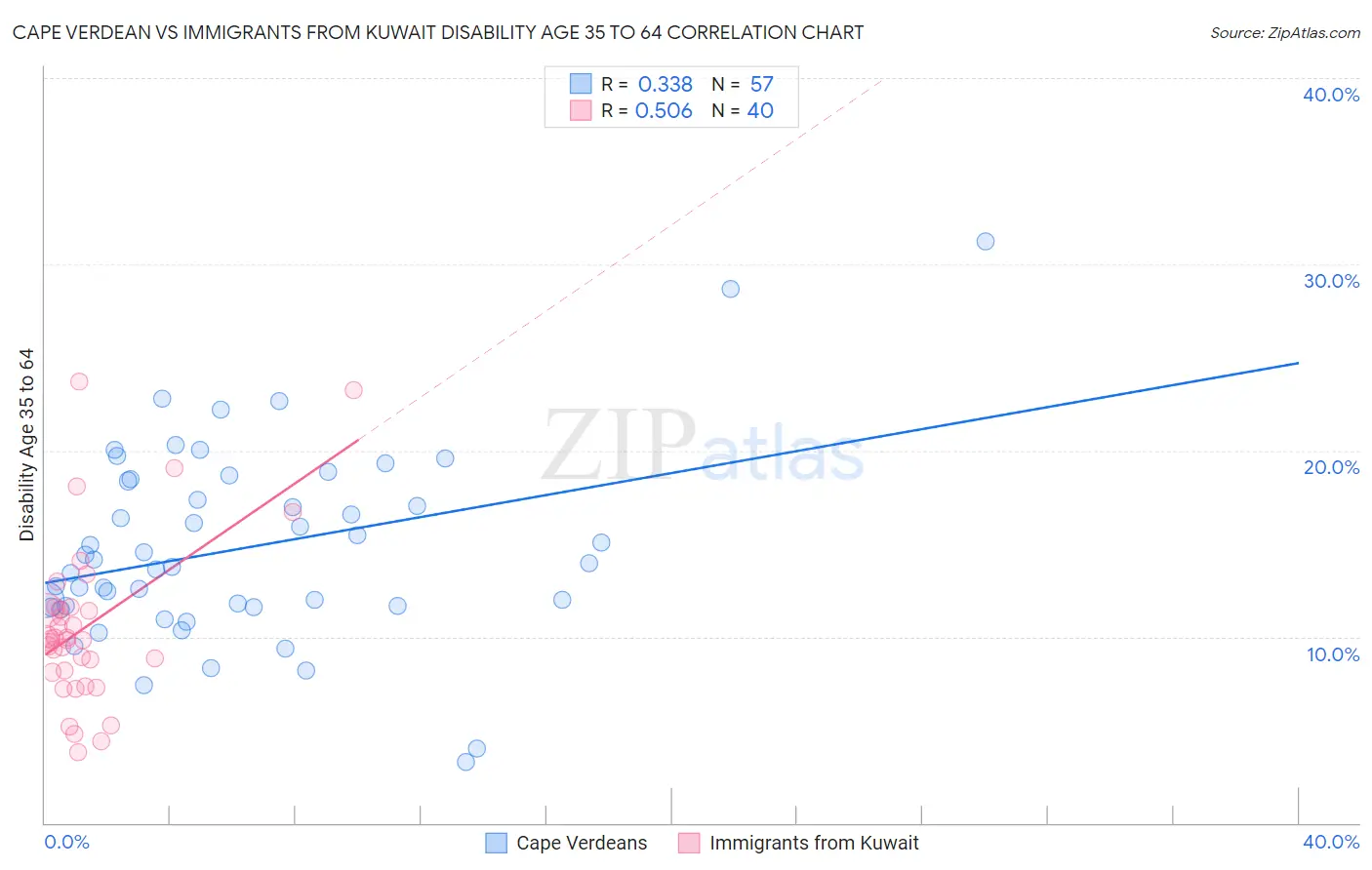 Cape Verdean vs Immigrants from Kuwait Disability Age 35 to 64