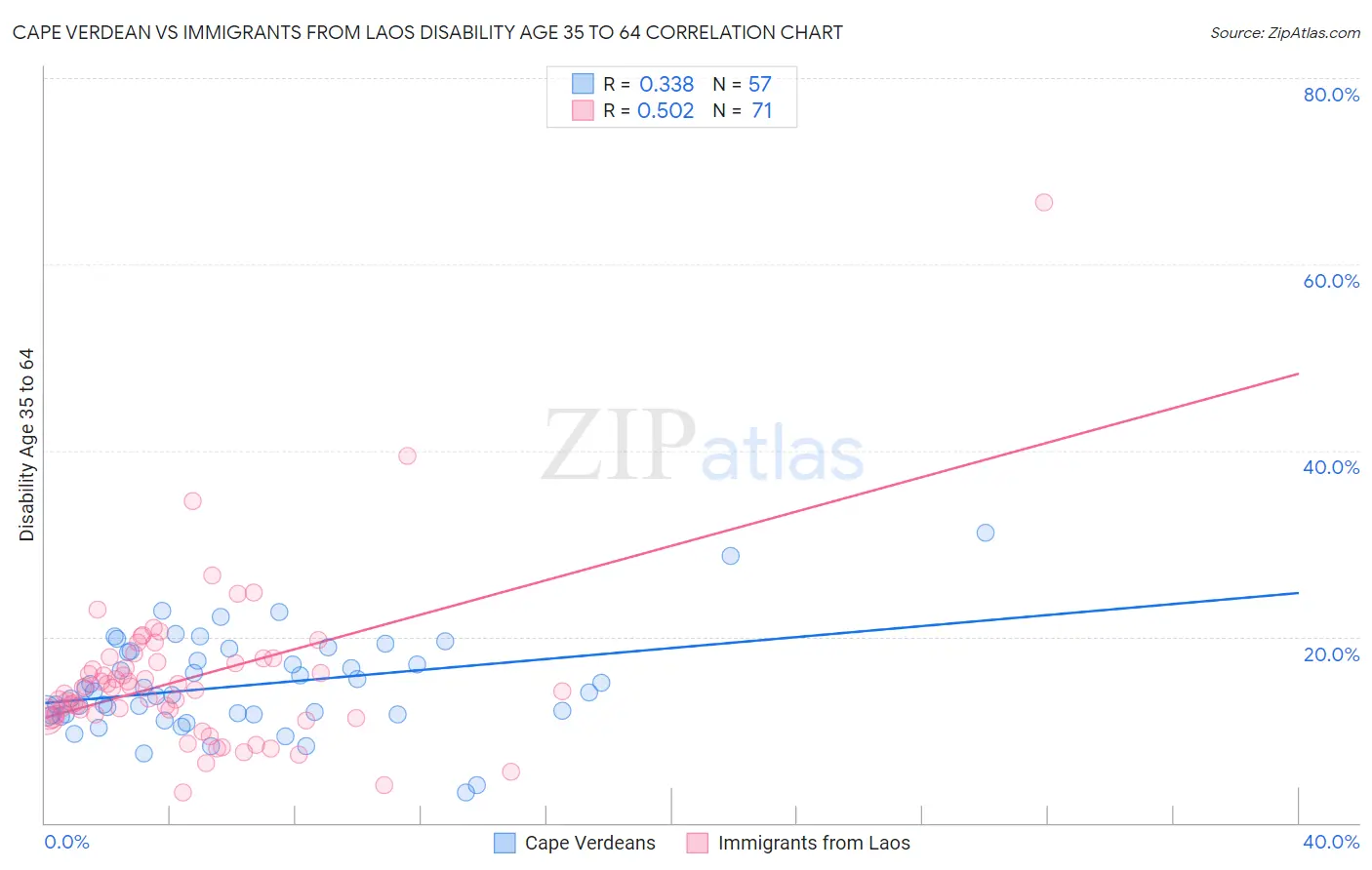 Cape Verdean vs Immigrants from Laos Disability Age 35 to 64