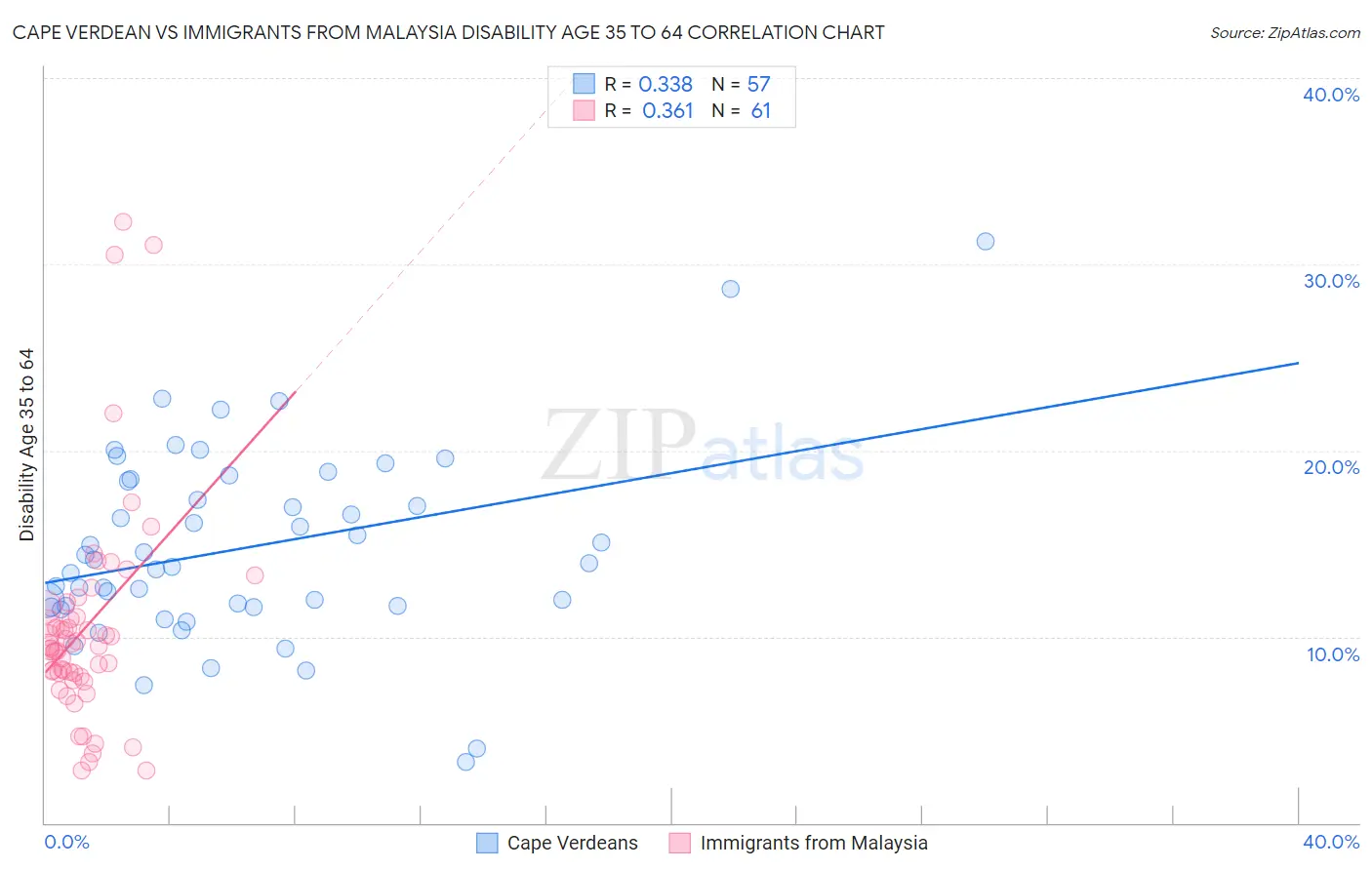 Cape Verdean vs Immigrants from Malaysia Disability Age 35 to 64
