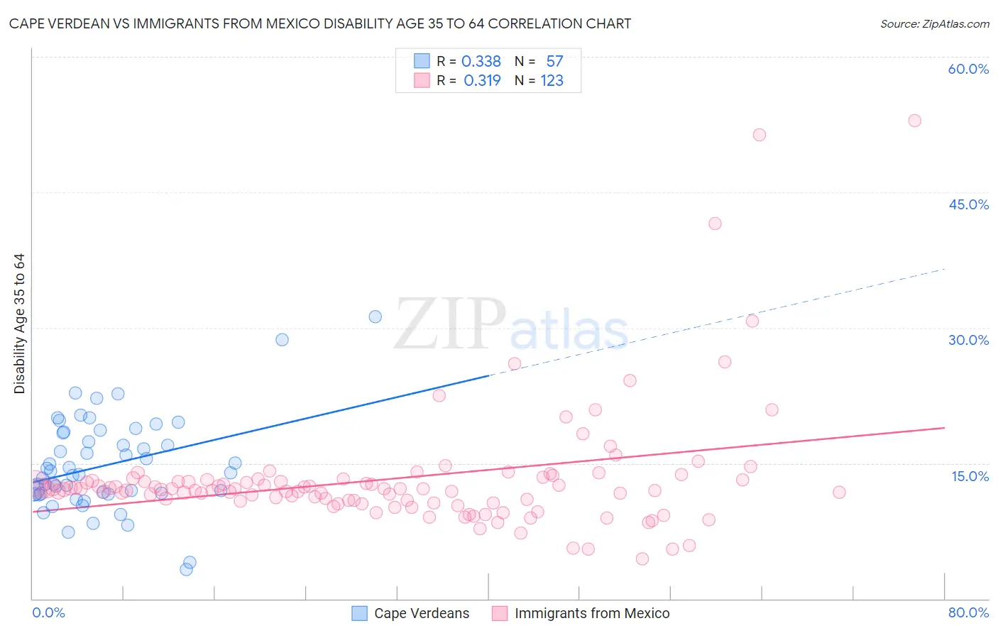 Cape Verdean vs Immigrants from Mexico Disability Age 35 to 64