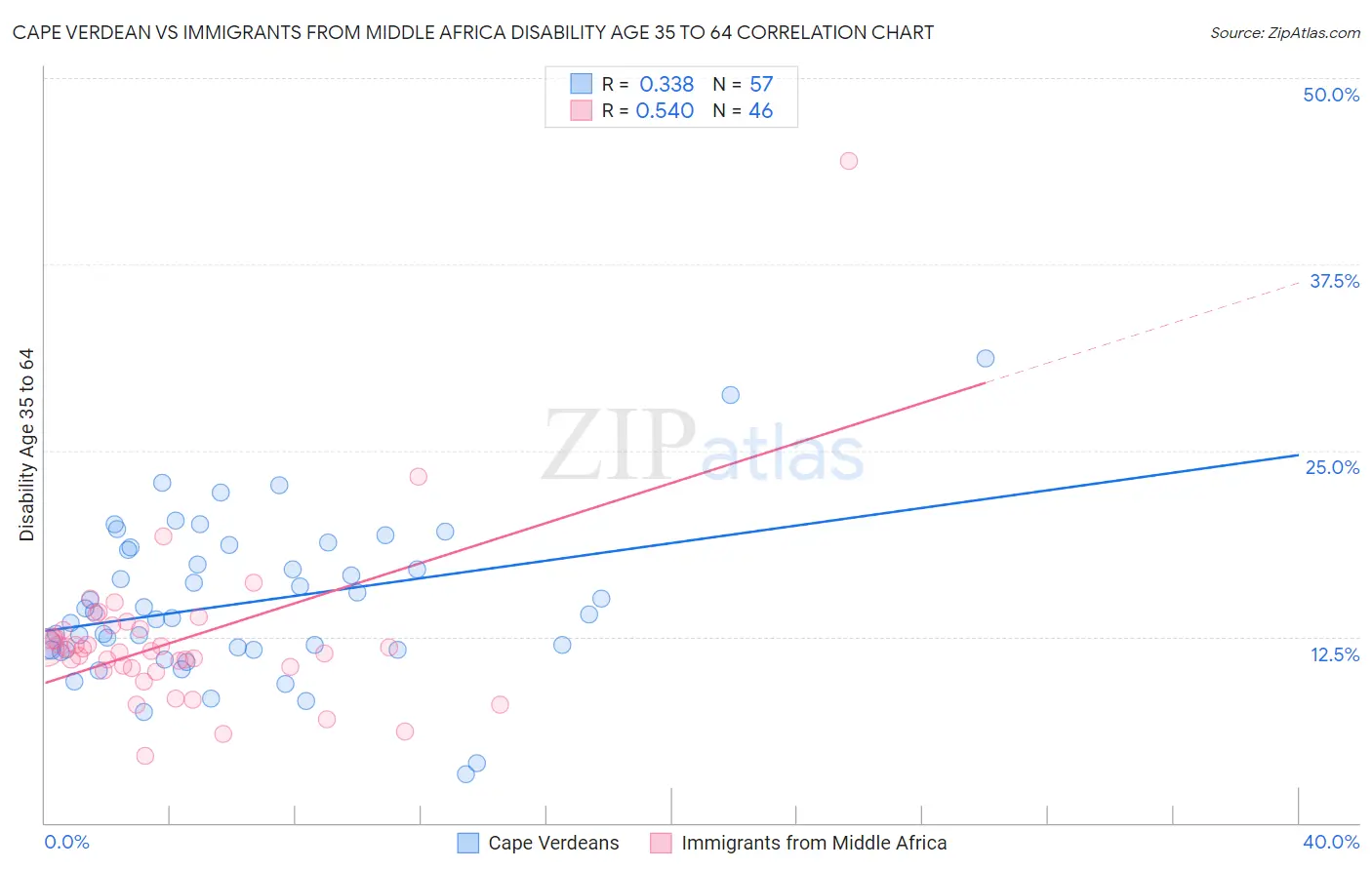 Cape Verdean vs Immigrants from Middle Africa Disability Age 35 to 64