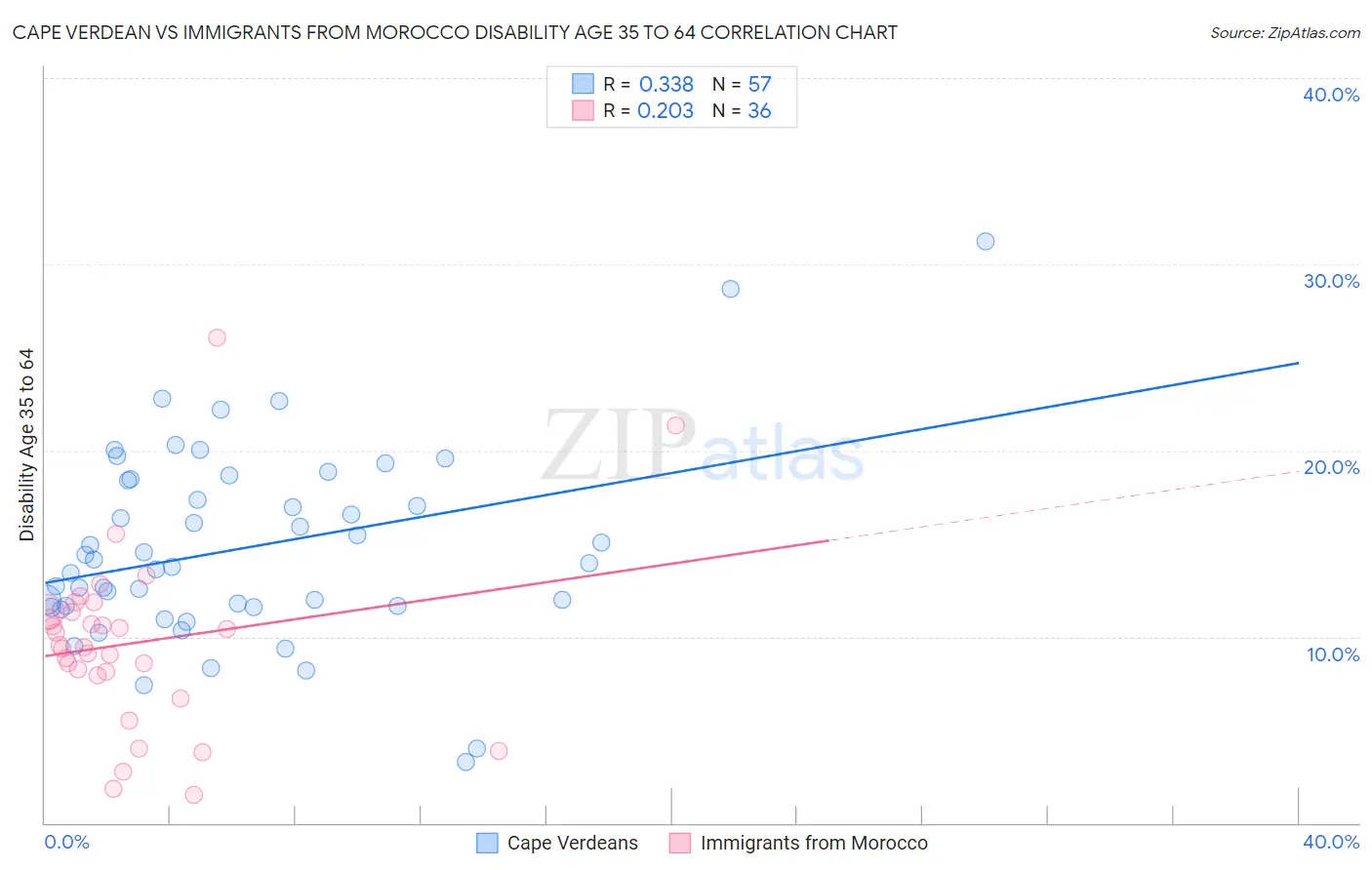 Cape Verdean vs Immigrants from Morocco Disability Age 35 to 64