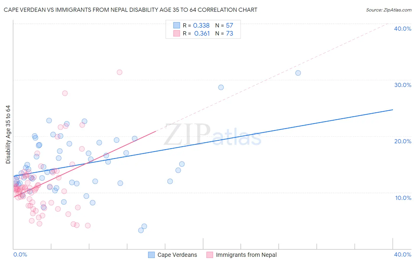 Cape Verdean vs Immigrants from Nepal Disability Age 35 to 64