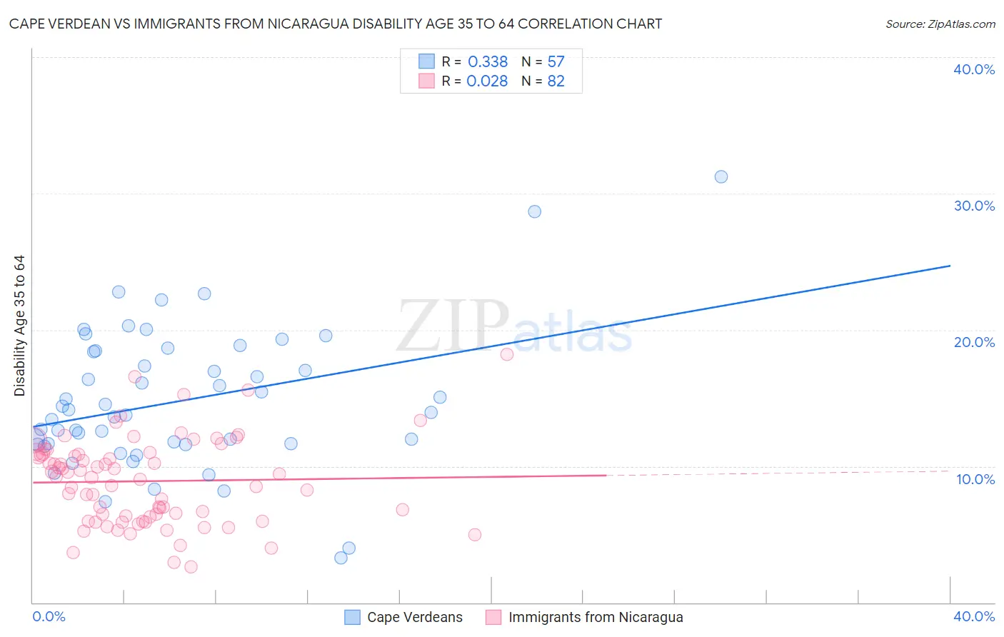 Cape Verdean vs Immigrants from Nicaragua Disability Age 35 to 64