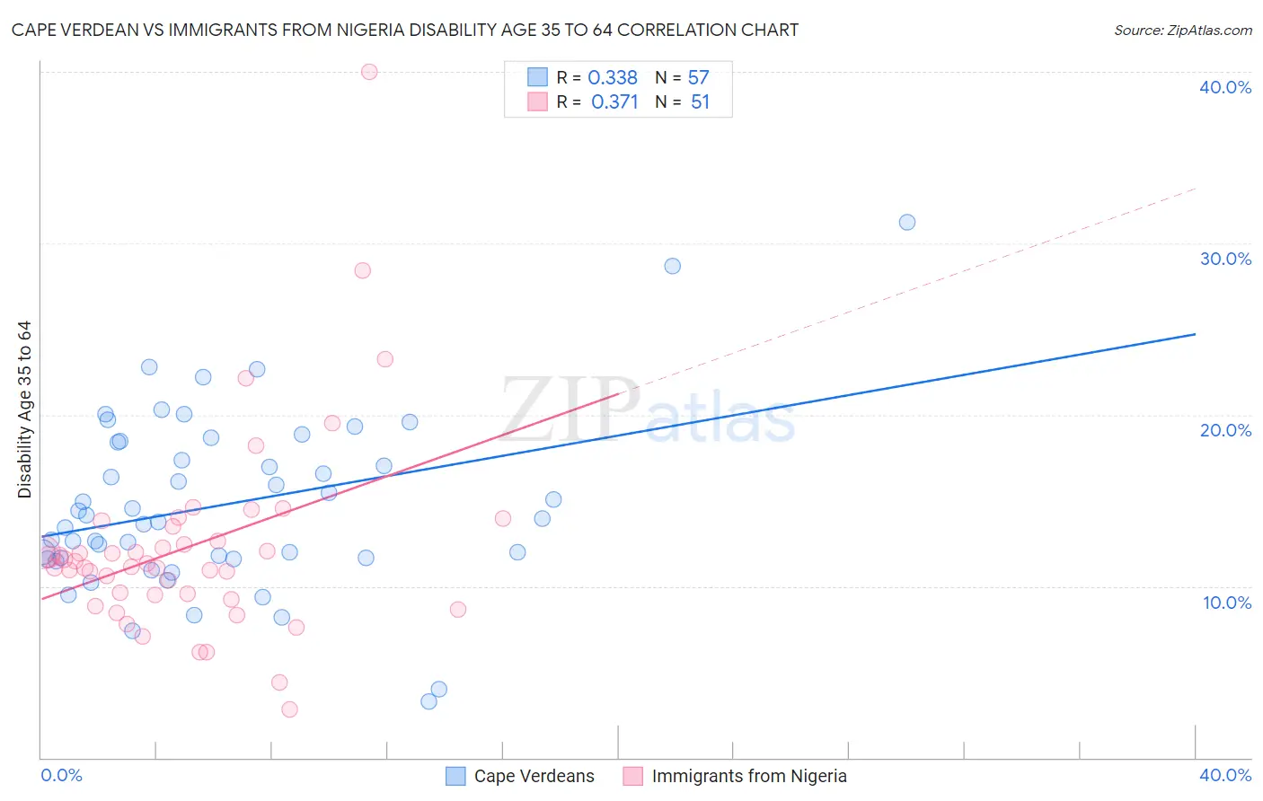 Cape Verdean vs Immigrants from Nigeria Disability Age 35 to 64